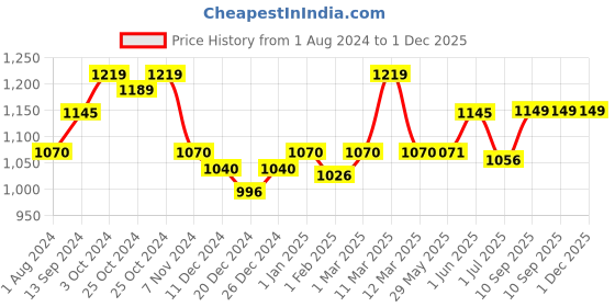 firstcry.com love momma Love Momma's Magic Bundle For Baby Bath Essentials Pack Of 3 250 ml Each love momma Price History Graph from 1 Aug 2024 to 1 Dec 2025