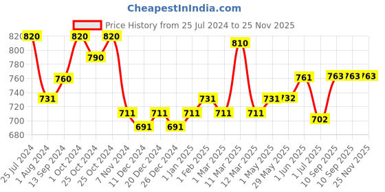 firstcry.com Love Momma Shampoo and Bodywash Pack Of 2 250 ml Each love momma Price History Graph from 25 Jul 2024 to 25 Nov 2025