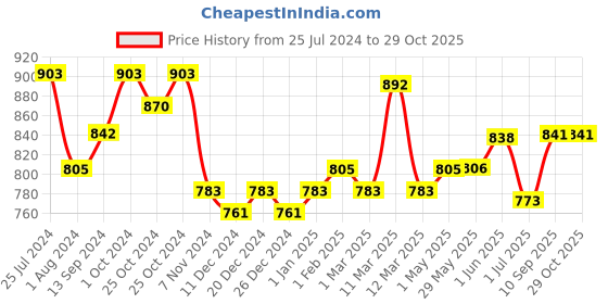 firstcry.com love momma Love Momma's Magic Bundle for Baby Hair Care Pack Of 2 250 ml Each love momma Price History Graph from 25 Jul 2024 to 29 Oct 2025