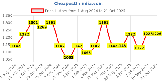 firstcry.com love momma Love Momma's Magic Bundle for Baby Spa Care Pack Of 3 250 ml each love momma Price History Graph from 1 Aug 2024 to 21 Oct 2025