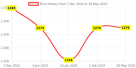 firstcry.com LoveDabble Detective on Duty Board Game - Violet lovedabble Price History Graph from 7 Dec 2024 to 29 May 2025