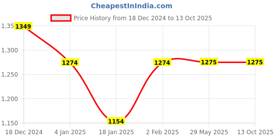 firstcry.com Lovedabble Teeth or Treat A Dental Adventure Board Game - Multicolor lovedabble Price History Graph from 18 Dec 2024 to 13 Oct 2025