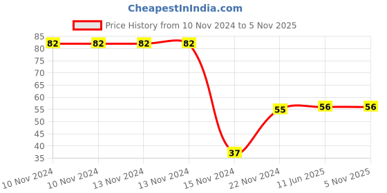 firstcry.com dreamland publications Lovely Board Book - ABC dreamland publications Price History Graph from 10 Nov 2024 to 3 Nov 2025