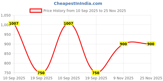 firstcry.com Lovely Mom's Cotton Lycra Knit Pack Of 3 Solid Non Padded Maternity Bras With Nursing Access - Multi Colour lovely mom's Price History Graph from 10 Sep 2025 to 25 Nov 2025