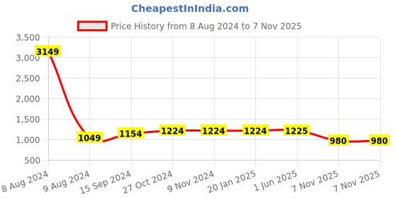 firstcry.com Lovely Mom's  Half Sleeves Abstract Printed A Line Long Dress With Concealed Zipper Nursing Access - Blue lovely mom's Price History Graph from 8 Aug 2024 to 7 Nov 2025