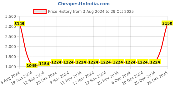 firstcry.com Lovely Mom's  Half Sleeves Abstract Printed A Line Long Dress With Concealed Zipper Nursing Access - Red lovely mom's Price History Graph from 3 Aug 2024 to 29 Oct 2025
