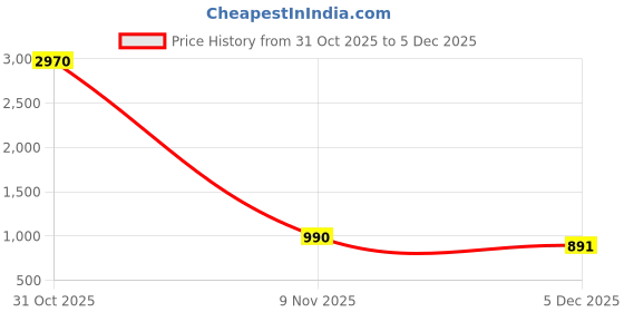 firstcry.com Lovely Mom's Rayon Woven Half Sleeves Abstract Printed Maternity Dress With Side Zipper Nursing Access - Light Grey lovely mom's Price History Graph from 31 Oct 2025 to 5 Dec 2025