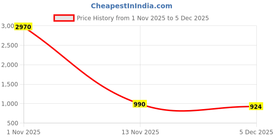firstcry.com Lovely Mom's Rayon Woven Three Fourth Sleeves Abstract Printed Maternity Dress With Side Zipper Nursing Access - Navy Blue lovely mom's Price History Graph from 1 Nov 2025 to 5 Dec 2025