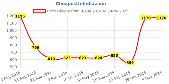 firstcry.com Lovely Mom's Solid Stretchable Pre & Post Maternity Leggings - Maroon lovely mom's Price History Graph from 3 Aug 2024 to 4 Nov 2025