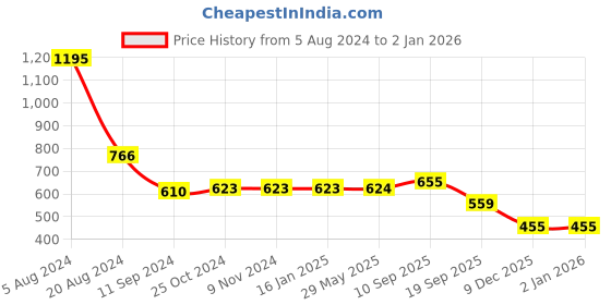 firstcry.com Lovely Mom's Solid Stretchable Pre & Post Maternity Leggings - White lovely mom's Price History Graph from 5 Aug 2024 to 2 Jan 2026