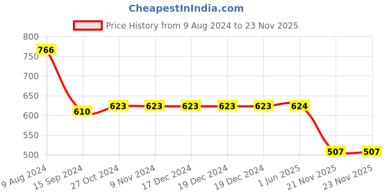 firstcry.com Lovely Mom's Solid Stretchable Pre & Post Maternity Leggings - Yellow lovely mom's Price History Graph from 9 Aug 2024 to 23 Nov 2025