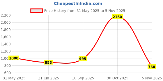 firstcry.com Lovely Mom's Three Fourth Sleeves Floral Printed Dress With Pocket & Concealed Zipper Nursing Access - Light Green lovely mom's Price History Graph from 31 May 2025 to 1 Nov 2025