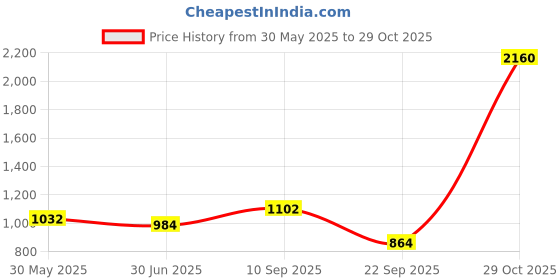 firstcry.com Lovely Mom's Three Fourth Sleeves Floral Printed Dress With Pocket & Concealed Zipper Nursing Access - Pink lovely mom's Price History Graph from 30 May 2025 to 29 Oct 2025