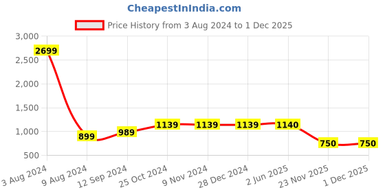 firstcry.com Lovely Mom's Three Fourth Sleeves Leaves Printed A Line Long Dress With Concealed Zipper Nursing Access - Pink lovely mom's Price History Graph from 3 Aug 2024 to 30 Nov 2025