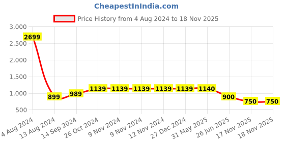 firstcry.com Lovely Mom's Three Fourth Sleeves Leaves Printed A Line Long Dress With Concealed Zipper Nursing Access - Pink lovely mom's Price History Graph from 4 Aug 2024 to 17 Nov 2025