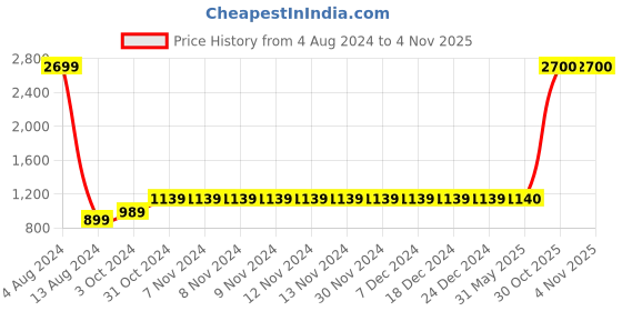 firstcry.com Lovely Mom's Three Fourth Sleeves Leaves Printed A Line Long Dress With Concealed Zipper Nursing Access - Pink lovely mom's Price History Graph from 4 Aug 2024 to 3 Nov 2025