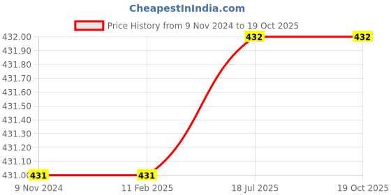 firstcry.com wilco international LT: Fairytale Pop-ups: Goldilocks and the Three Bears - English wilco international Price History Graph from 9 Nov 2024 to 19 Oct 2025