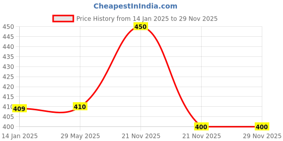 firstcry.com wilco international LT: Peek Through: Moon - Night-time around the world wilco international Price History Graph from 14 Jan 2025 to 28 Nov 2025