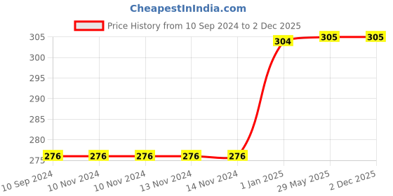 firstcry.com scholastic Lucia & Lawrence Picture Book - English scholastic Price History Graph from 10 Sep 2024 to 2 Dec 2025