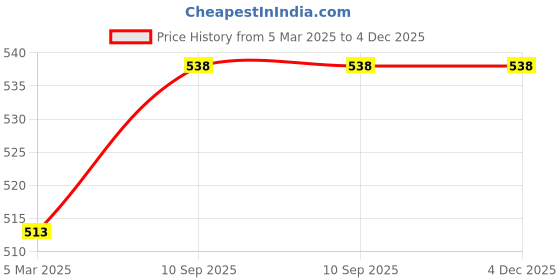 firstcry.com Lula Muslin Cotton Sqaure Wash Cloth Pack Of 6 - Blue lula Price History Graph from 5 Mar 2025 to 4 Dec 2025