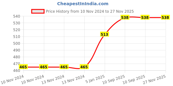 firstcry.com Lula Muslin Cotton Sqaure Wash Cloth Pack Of 6 - White lula Price History Graph from 10 Nov 2024 to 27 Nov 2025