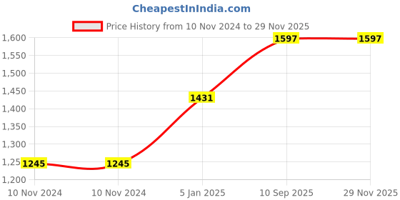 firstcry.com Lulamom 100% Cotton Nursing Shawl and Pillow Combo - Grey lulamom Price History Graph from 10 Nov 2024 to 27 Nov 2025
