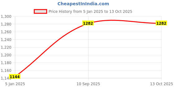 firstcry.com Lulamom Allergen Protected Nursing & Cover Pillow Printed - White lulamom Price History Graph from 5 Jan 2025 to 13 Oct 2025