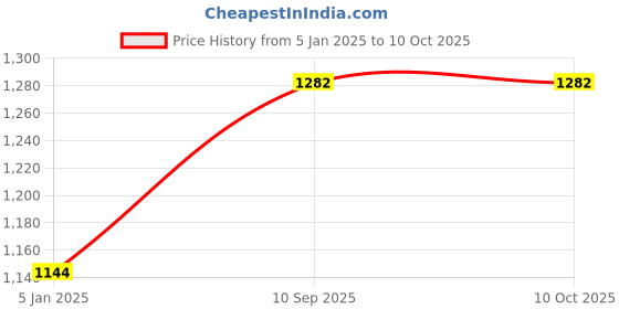 firstcry.com Lulamom Allergen Protected Nursing Pillow & Cover Polka Dots Print - Green lulamom Price History Graph from 5 Jan 2025 to 9 Oct 2025