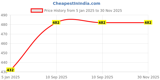 firstcry.com Lulamom Floral Printed Extra Wide Feeding & Nursing Cover - Grey lulamom Price History Graph from 5 Jan 2025 to 30 Nov 2025