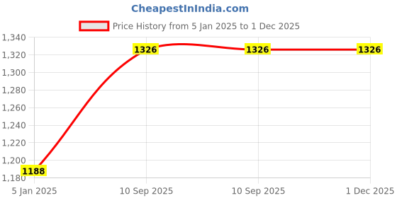 firstcry.com Lulamom Flowers Portable Comfortable Nursing Pillow - Blue lulamom Price History Graph from 5 Jan 2025 to 30 Nov 2025