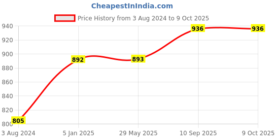 firstcry.com Lulamom Multi-Purpose Breast Feeding Nursing Shawl - Pack of 2 (Red stripes & Red solid) lulamom Price History Graph from 3 Aug 2024 to 8 Oct 2025