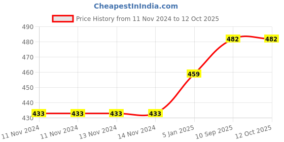 firstcry.com Lulamom Multi Purpose Breast Feeding Nursing Shawl Stripes - Grey lulamom Price History Graph from 11 Nov 2024 to 12 Oct 2025