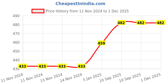firstcry.com Lulamom Multi Purpose Breast Feeding Nursing Shawl With Mini Stripes - Blue lulamom Price History Graph from 11 Nov 2024 to 30 Nov 2025
