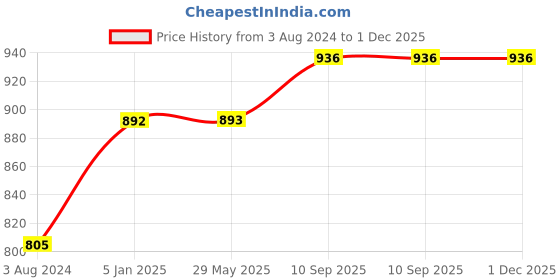firstcry.com Lulamom Multi-Purpose Breast Feeding Nursing Striped Shawl - Pack of 2 (Navy & Pink) lulamom Price History Graph from 3 Aug 2024 to 30 Nov 2025