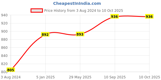firstcry.com Lulamom Multi-Purpose Breast Feeding Nursing Striped Shawl - Pack of 2 (Navy & Red) lulamom Price History Graph from 3 Aug 2024 to 10 Oct 2025