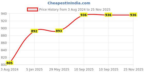 firstcry.com Lulamom Multi-Purpose Breast Feeding Nursing Striped Shawl - Pack of 2 (Pink & Black ) lulamom Price History Graph from 3 Aug 2024 to 25 Nov 2025