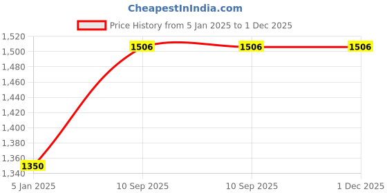 firstcry.com Lulamom Nursing Pillow with Cotton Cover Rose Print - Grey lulamom Price History Graph from 5 Jan 2025 to 30 Nov 2025