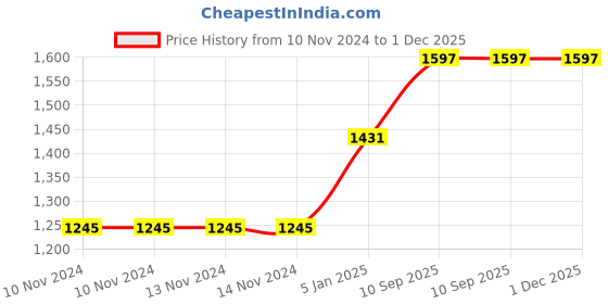 firstcry.com Lulamom Nursing Pillow with Cover Floral Print & Muslin Napkin - Grey lulamom Price History Graph from 10 Nov 2024 to 1 Dec 2025