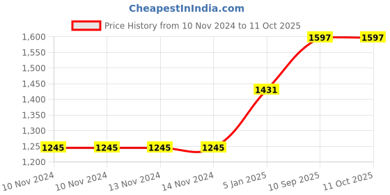firstcry.com Lulamom Nursing Pillow with Cover Leaf Print & Muslin Napkin - Red White lulamom Price History Graph from 10 Nov 2024 to 11 Oct 2025