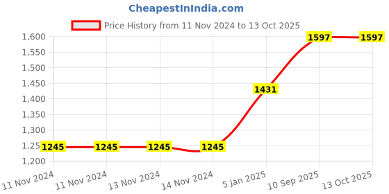 firstcry.com Lulamom Nursing Pillow with Cover Swish Print & Muslin Napkin - Green lulamom Price History Graph from 11 Nov 2024 to 13 Oct 2025