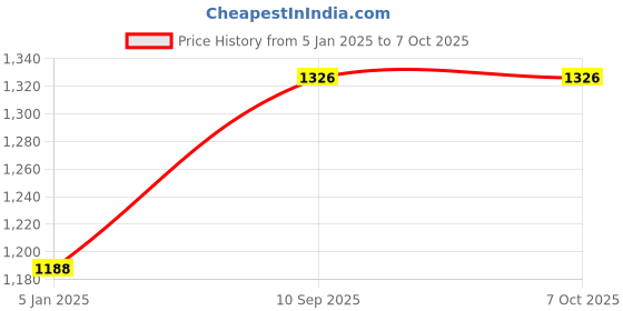 firstcry.com Lulamom Portable Curved Soft Feeding Pillow Chevron Pattern - Green lulamom Price History Graph from 5 Jan 2025 to 6 Oct 2025