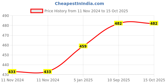 firstcry.com Lulamom Solid Multi Purpose Breast Feeding Nursing Shawl - Black lulamom Price History Graph from 11 Nov 2024 to 15 Oct 2025