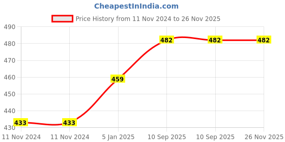firstcry.com Lulamom Solid Multi Purpose Breast Feeding Nursing Shawl - Grey lulamom Price History Graph from 11 Nov 2024 to 26 Nov 2025