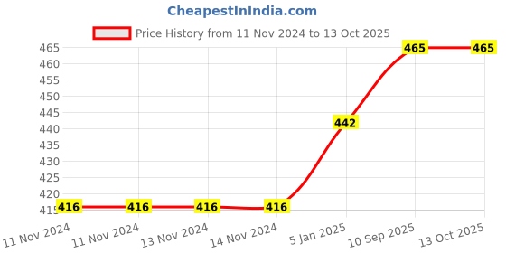 firstcry.com Lulamom Solid Multi Purpose Breast Feeding Nursing Shawl - Red lulamom Price History Graph from 11 Nov 2024 to 13 Oct 2025