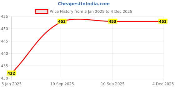 firstcry.com Lulamom Striped Nursing Cover with Adjustable Strap - Black lulamom Price History Graph from 5 Jan 2025 to 4 Dec 2025