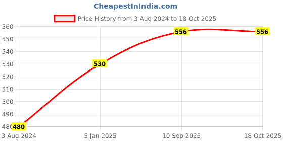 firstcry.com Lulamom Striped Nursing Shawl - Grey lulamom Price History Graph from 3 Aug 2024 to 18 Oct 2025