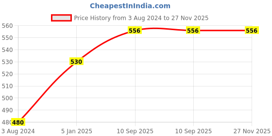 firstcry.com Lulamom Striped Nursing Shawl - Navy Blue lulamom Price History Graph from 3 Aug 2024 to 27 Nov 2025