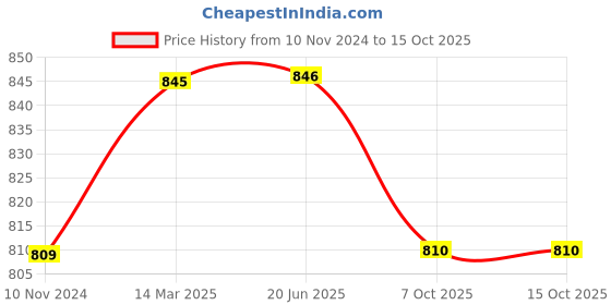 firstcry.com LUMA WORLD Crafty Puggles A Path Building Educational Board Game - Multicolor luma world Price History Graph from 10 Nov 2024 to 14 Oct 2025