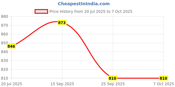 firstcry.com LUMA WORLD Galaxy Raiders A Strategy Board Game - Multicolor luma world Price History Graph from 20 Jul 2025 to 7 Oct 2025