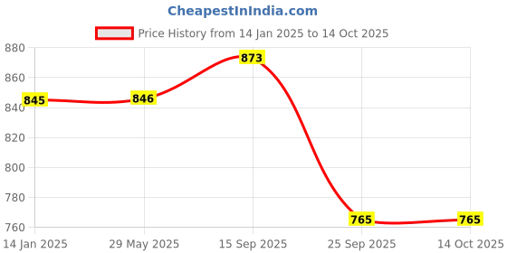 firstcry.com LUMA WORLD Guess the Fence: A Creative Board Game luma world Price History Graph from 14 Jan 2025 to 12 Oct 2025